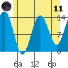 Tiger Olsen Cabin tide chart for Tuesday, May 11, 2021