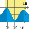Tiger Olsen Cabin tide chart for Tuesday, May 18, 2021