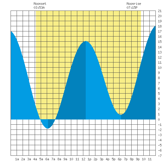 Tiger Olsen Cabin tide chart for Monday, May 24, 2021