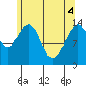 Tiger Olsen Cabin tide chart for Tuesday, May 4, 2021