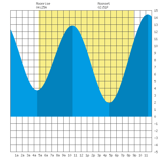 Tiger Olsen Cabin tide chart for Thursday, May 6, 2021