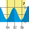 Tiger Olsen Cabin tide chart for Friday, May 7, 2021