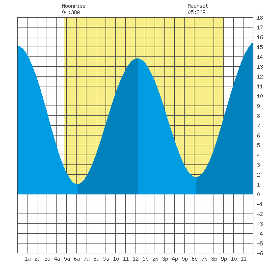 Tiger Olsen Cabin tide chart for Saturday, May 8, 2021