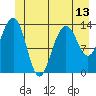 Tiger Olsen Cabin tide chart for Sunday, June 13, 2021