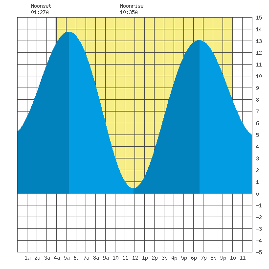 Tiger Olsen Cabin tide chart for Wednesday, June 16, 2021
