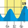 Tiger Olsen Cabin tide chart for Saturday, June 19, 2021
