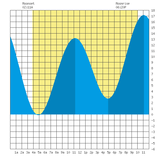 Tiger Olsen Cabin tide chart for Monday, June 21, 2021