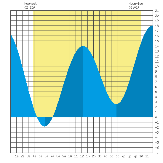 Tiger Olsen Cabin tide chart for Tuesday, June 22, 2021