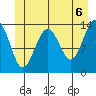 Tiger Olsen Cabin tide chart for Sunday, June 6, 2021