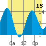 Tiger Olsen Cabin tide chart for Tuesday, July 13, 2021