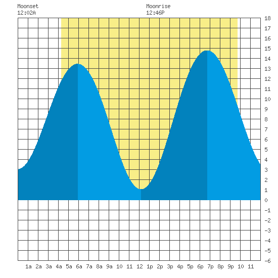 Tiger Olsen Cabin tide chart for Friday, July 16, 2021