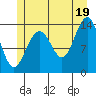 Tiger Olsen Cabin tide chart for Monday, July 19, 2021
