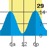 Tiger Olsen Cabin tide chart for Thursday, July 29, 2021