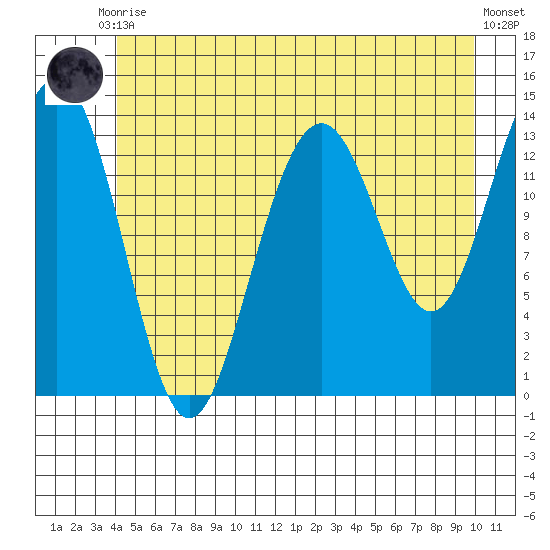 Tiger Olsen Cabin tide chart for Friday, July 9, 2021