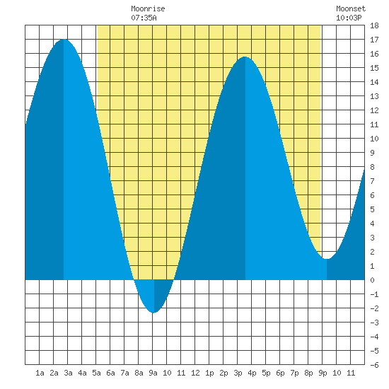 Tiger Olsen Cabin tide chart for Tuesday, August 10, 2021
