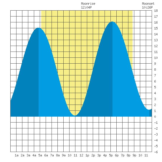 Tiger Olsen Cabin tide chart for Friday, August 13, 2021