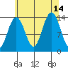 Tiger Olsen Cabin tide chart for Saturday, August 14, 2021