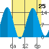 Tiger Olsen Cabin tide chart for Wednesday, August 25, 2021