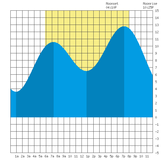 Tiger Olsen Cabin tide chart for Monday, August 30, 2021