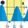 Tiger Olsen Cabin tide chart for Sunday, August 8, 2021