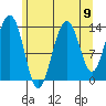 Tiger Olsen Cabin tide chart for Monday, August 9, 2021