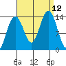 Tiger Olsen Cabin tide chart for Sunday, September 12, 2021