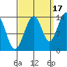 Tiger Olsen Cabin tide chart for Friday, September 17, 2021