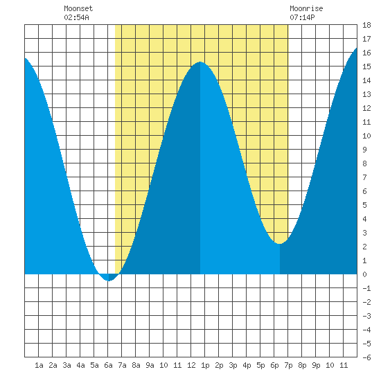 Tiger Olsen Cabin tide chart for Saturday, September 18, 2021