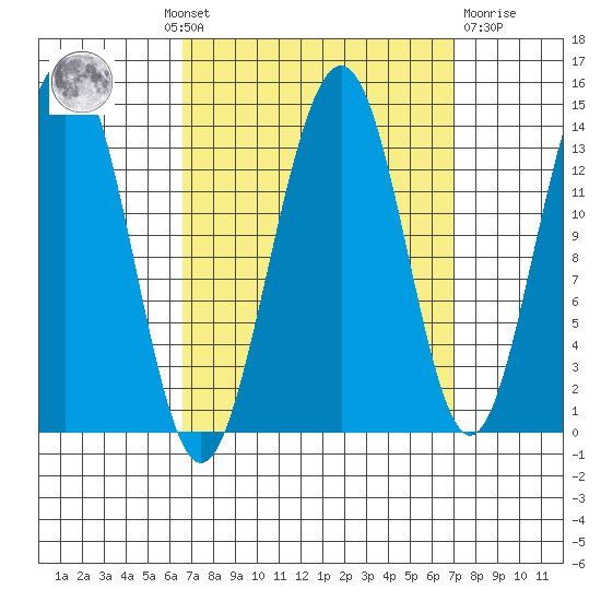 Tiger Olsen Cabin tide chart for Monday, September 20, 2021