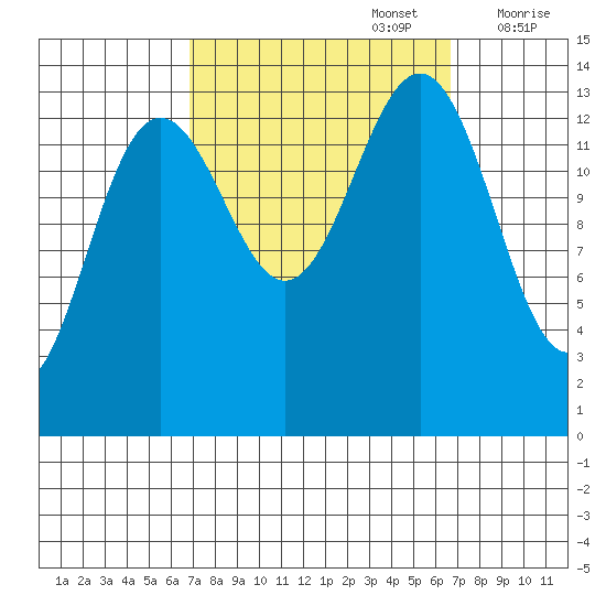 Tiger Olsen Cabin tide chart for Monday, September 27, 2021