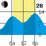 Tiger Olsen Cabin tide chart for Tuesday, September 28, 2021