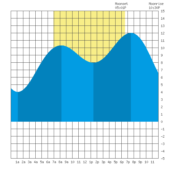 Tiger Olsen Cabin tide chart for Wednesday, September 29, 2021