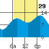 Tiger Olsen Cabin tide chart for Wednesday, September 29, 2021
