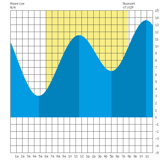 Tiger Olsen Cabin tide chart for Thursday, September 2, 2021