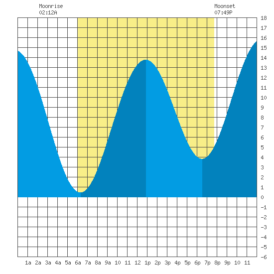 Tiger Olsen Cabin tide chart for Saturday, September 4, 2021