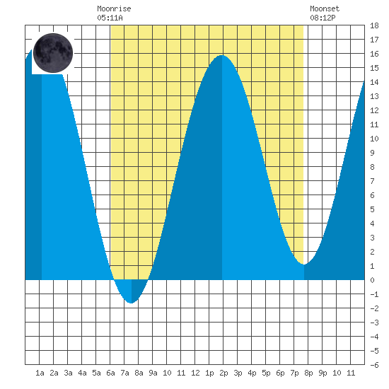 Tiger Olsen Cabin tide chart for Monday, September 6, 2021