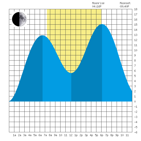 Tiger Olsen Cabin tide chart for Tuesday, October 12, 2021