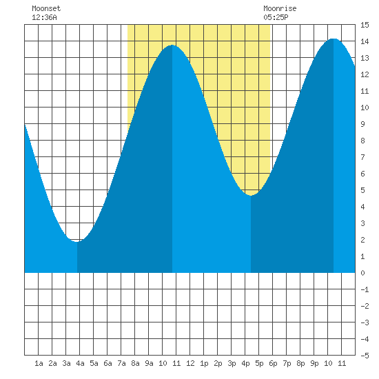 Tiger Olsen Cabin tide chart for Friday, October 15, 2021