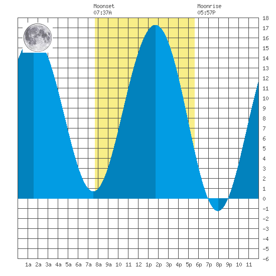 Tiger Olsen Cabin tide chart for Wednesday, October 20, 2021