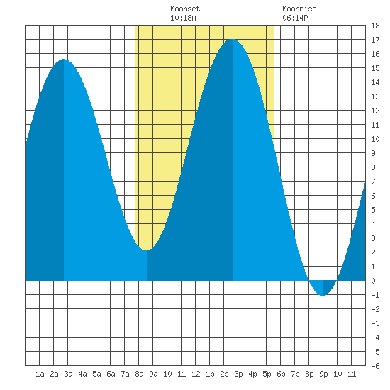 Tiger Olsen Cabin tide chart for Friday, October 22, 2021