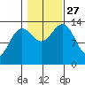 Tiger Olsen Cabin tide chart for Wednesday, October 27, 2021