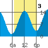 Tiger Olsen Cabin tide chart for Sunday, October 3, 2021