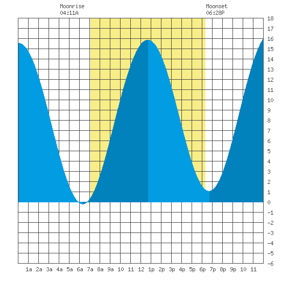 Tiger Olsen Cabin tide chart for Monday, October 4, 2021