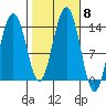 Tiger Olsen Cabin tide chart for Friday, October 8, 2021