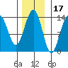 Tiger Olsen Cabin tide chart for Wednesday, November 17, 2021
