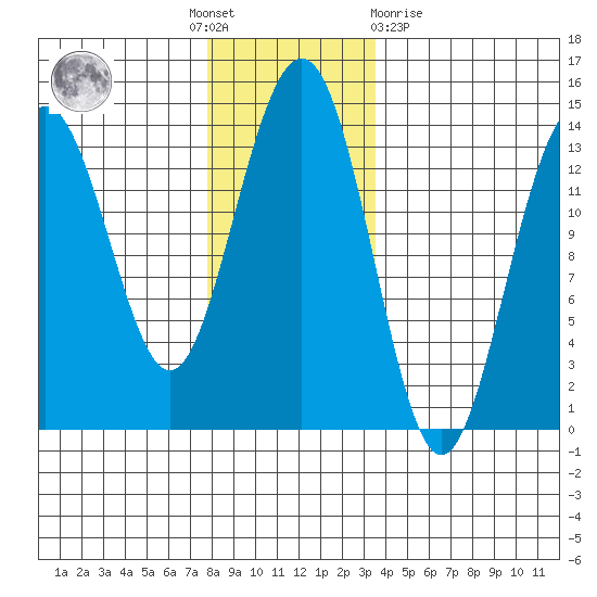Tiger Olsen Cabin tide chart for Thursday, November 18, 2021