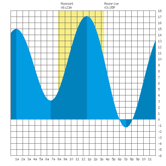 Tiger Olsen Cabin tide chart for Friday, November 19, 2021