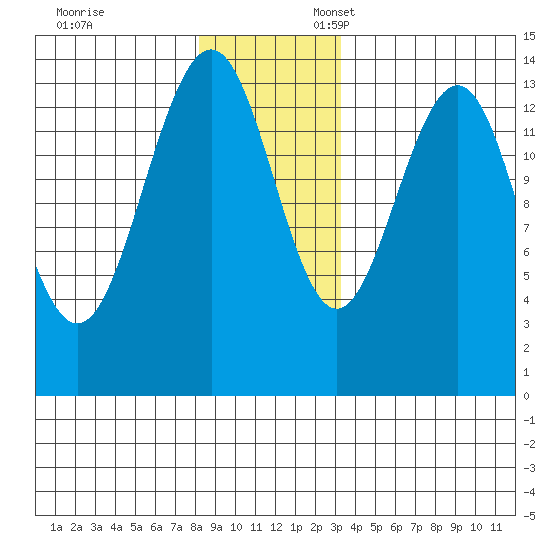 Tiger Olsen Cabin tide chart for Monday, November 29, 2021
