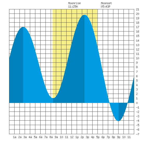 Tiger Olsen Cabin tide chart for Saturday, November 6, 2021