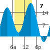 Tiger Olsen Cabin tide chart for Sunday, November 7, 2021